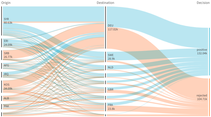 Klik om op volledige grootte te bekijken Sankey-diagram met drie dimensies.